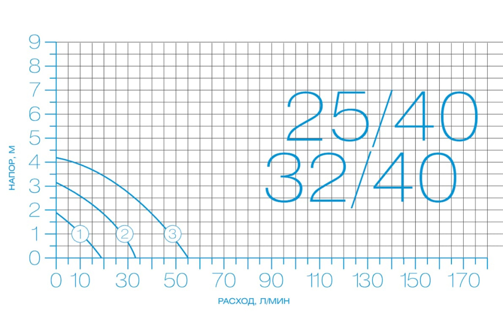 Расходно-напорные характеристики циркуляционных насосов ЦИРКУЛЬ PREMIUM