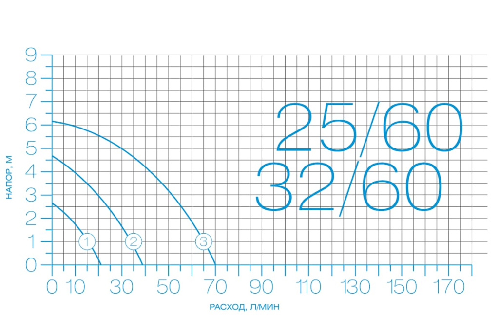 Расходно-напорные характеристики циркуляционных насосов ЦИРКУЛЬ PREMIUM