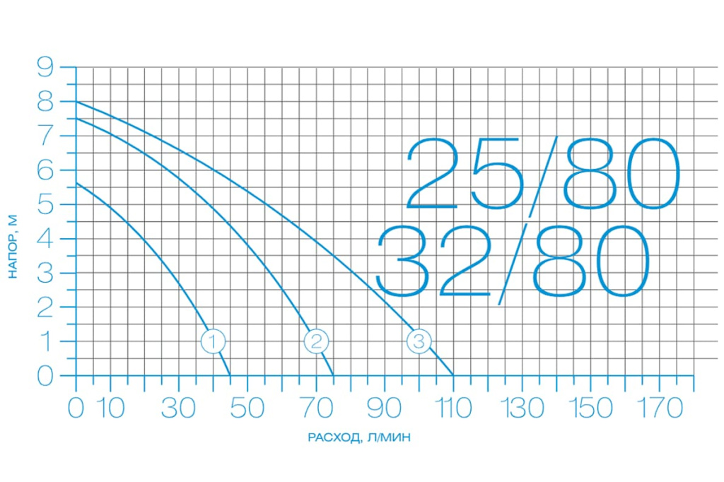 Расходно-напорные характеристики циркуляционных насосов ЦИРКУЛЬ PREMIUM