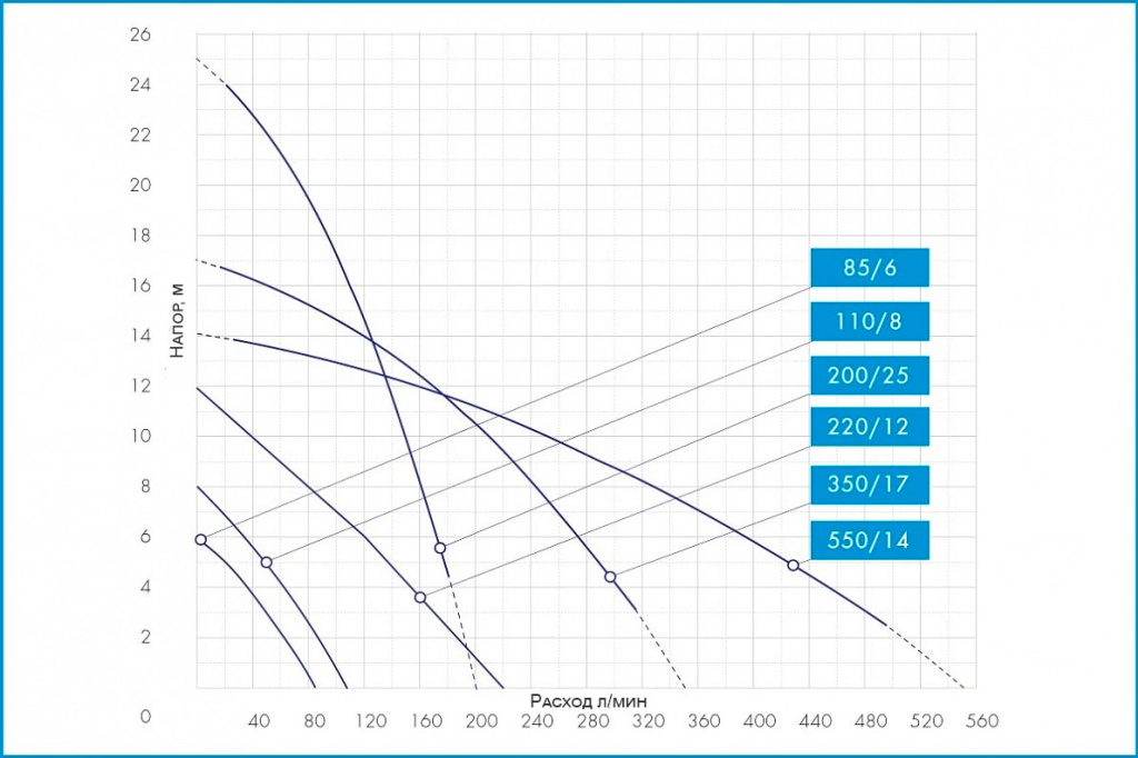 Расходно-напорные характеристики погружных дренажных насосов «ДРЕНАЖНИК»
