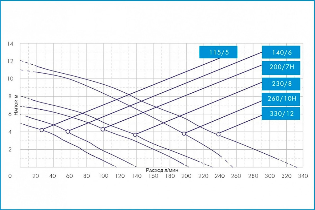 Расходно-напорные характеристики погружных фекальных насосов «ФЕКАЛЬНИК»