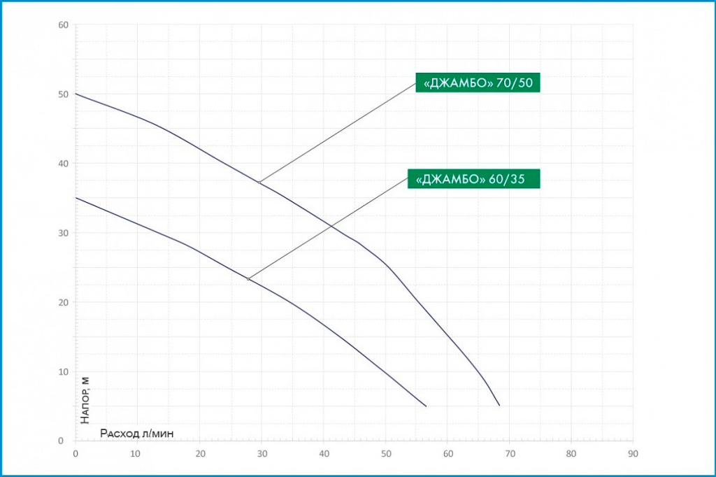 Расходно-напорные характеристики насосов Джилекс ДЖАМБО, в зависимости от глубины всасывания