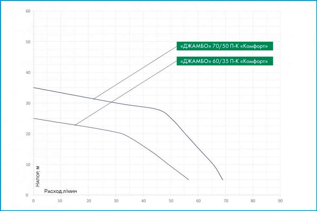 Расходно-напорные характеристики поверхностных насосов-автоматов Джилекс ДЖАМБО Комфорт