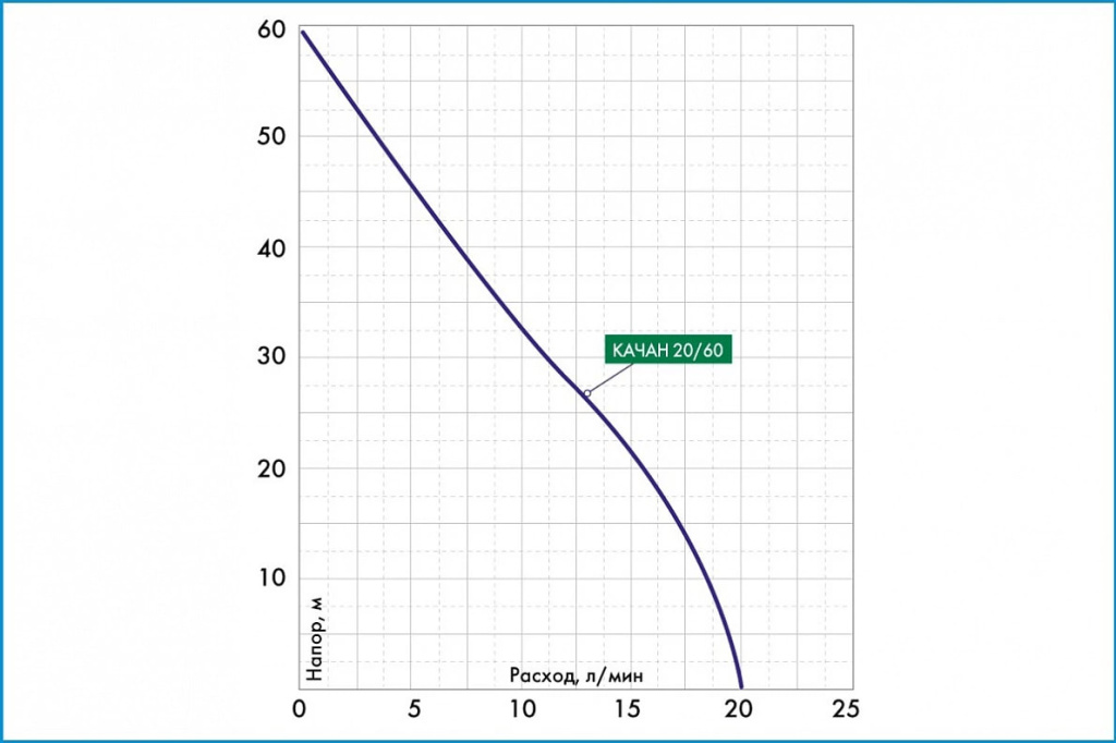 Расходно-напорные характеристики погружного вибрационного насоса КАЧАН