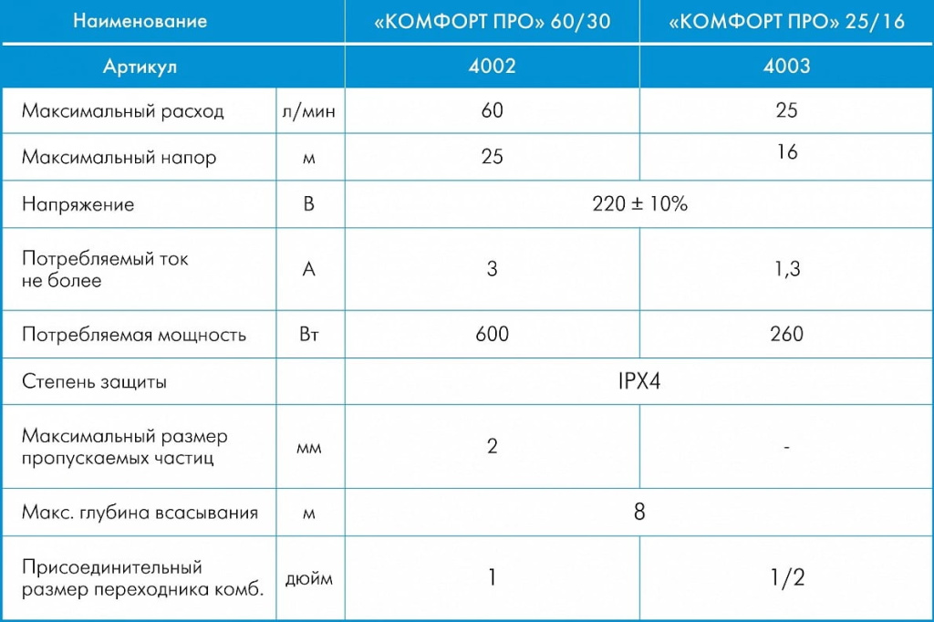 Характеристики поверхностного насоса-автомата Джилекс КОМФОРТ ПРО 60/30