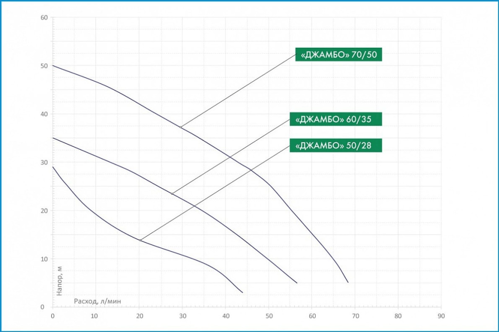 Расходно-напорные характеристики поверхностных насосов-автоматов Джилекс ДЖАМБО Расходно-напорные характеристики поверхностных насосов-автоматов Джилекс ДЖАМБО