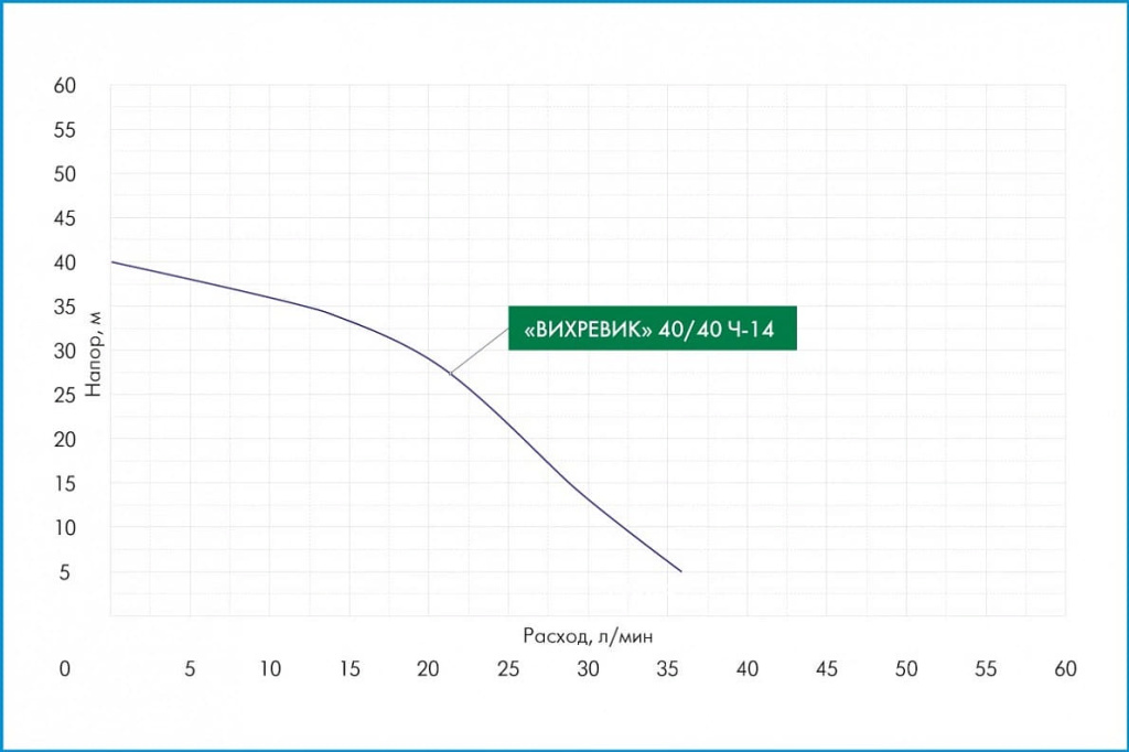 Расходно-напорные характеристики насоса-автомата Джилекс ВИХРЕВИК