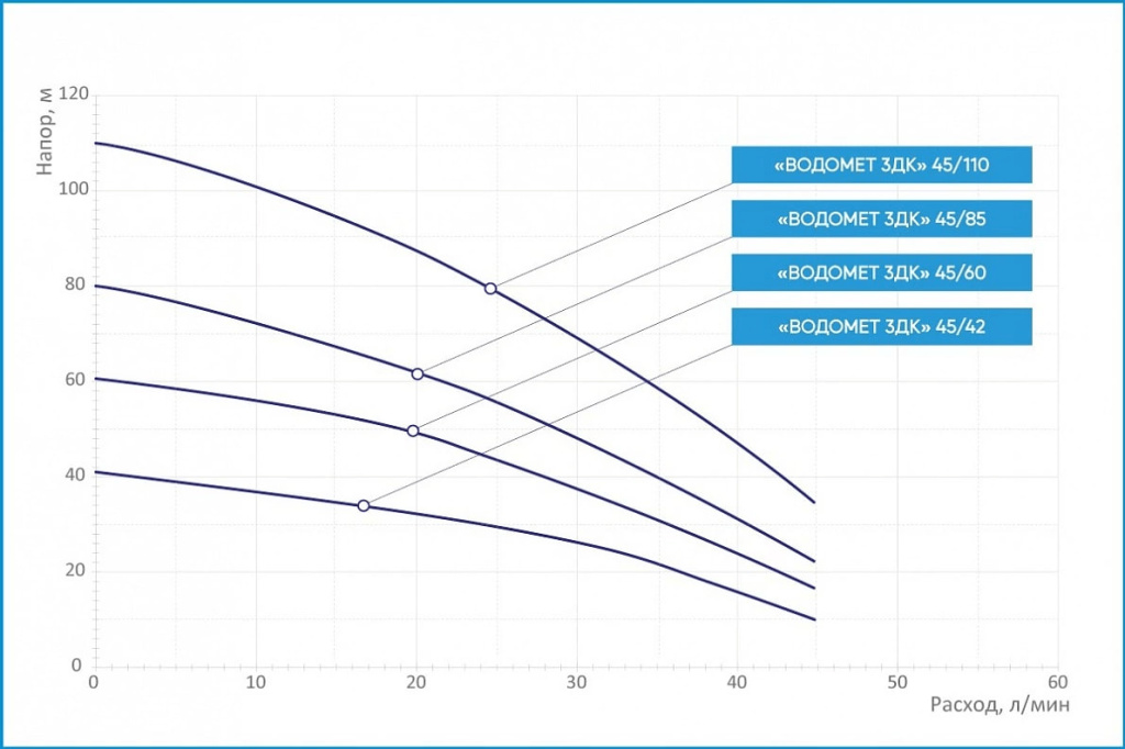 Расходно-напорные характеристики погружных скважинных насосов ВОДОМЕТ 3ДК