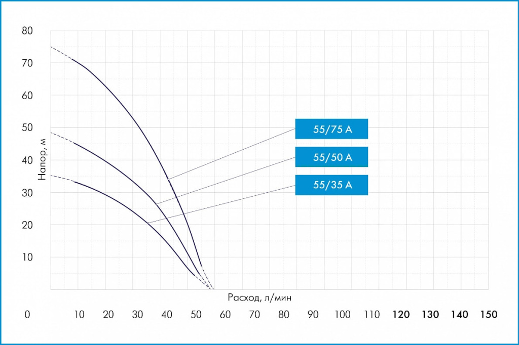 Расходно-напорные характеристики погружного колодезного насоса Джилекс ВОДОМЕТ А