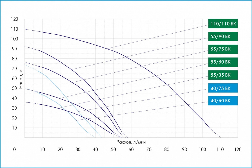 Расходно-напорные характеристики погружного скважинного насоса ВОДОМЕТ