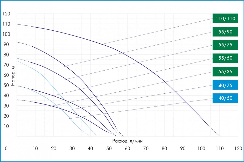 Расходно-напорные характеристики погружного скважинного насоса ВОДОМЕТ
